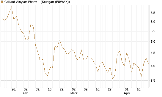 Call auf Alnylam Pharmaceuticals [J.P. Morgan Structured Products B.V.] Chart