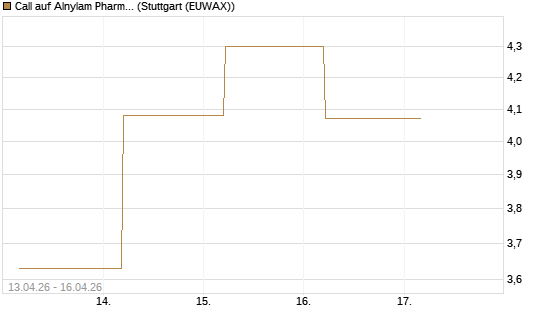 Call auf Alnylam Pharmaceuticals [J.P. Morgan Structured Products B.V.] Chart
