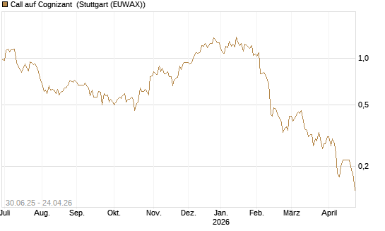 Call auf Cognizant [J.P. Morgan Structured Products B.V.] Chart