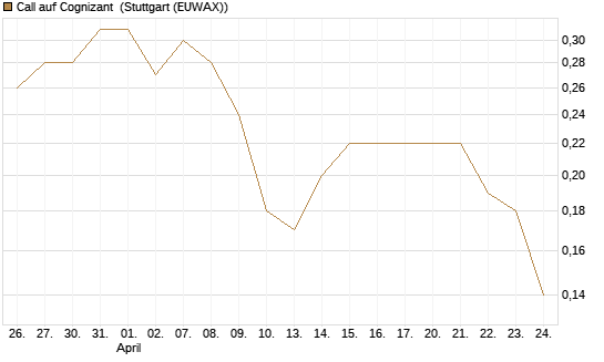 Call auf Cognizant [J.P. Morgan Structured Products B.V.] Chart