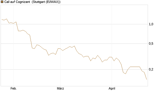 Call auf Cognizant [J.P. Morgan Structured Products B.V.] Chart
