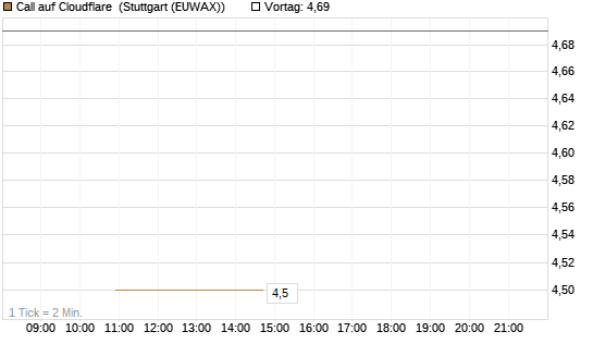 Call auf Cloudflare [J.P. Morgan Structured Products B.V.] Chart