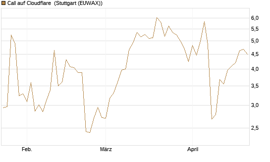 Call auf Cloudflare [J.P. Morgan Structured Products B.V.] Chart