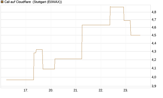 Call auf Cloudflare [J.P. Morgan Structured Products B.V.] Chart
