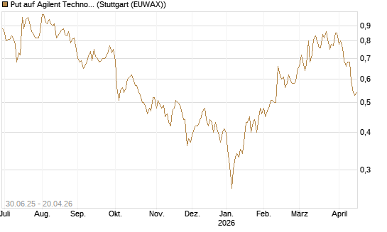 Put auf Agilent Technologies [J.P. Morgan Structured Products B.V.] Chart