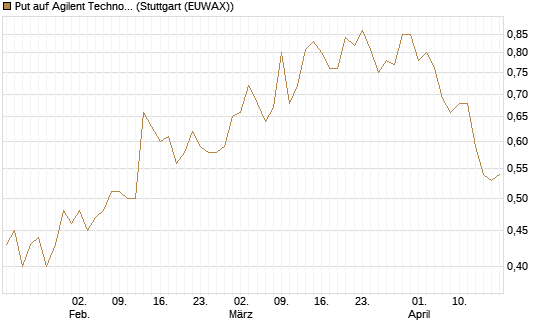 Put auf Agilent Technologies [J.P. Morgan Structured Products B.V.] Chart
