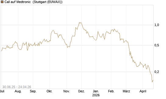 Call auf Medtronic [J.P. Morgan Structured Products B.V.] Chart