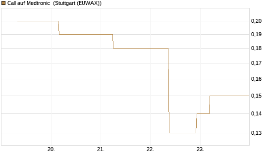 Call auf Medtronic [J.P. Morgan Structured Products B.V.] Chart