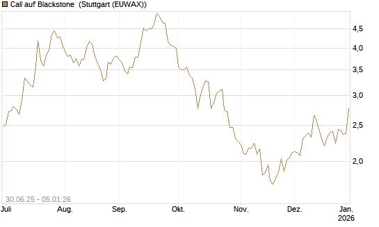 Call auf Blackstone [J.P. Morgan Structured Products B.V.] Chart