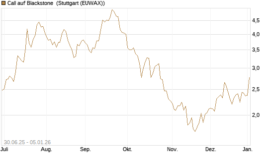 Call auf Blackstone [J.P. Morgan Structured Products B.V.] Chart