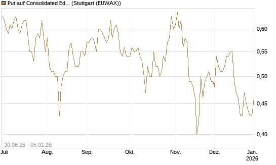 Put auf Consolidated Edison [J.P. Morgan Structured Products B.V.] Chart