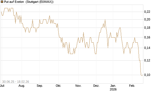 Put auf Exelon [J.P. Morgan Structured Products B.V.] Chart
