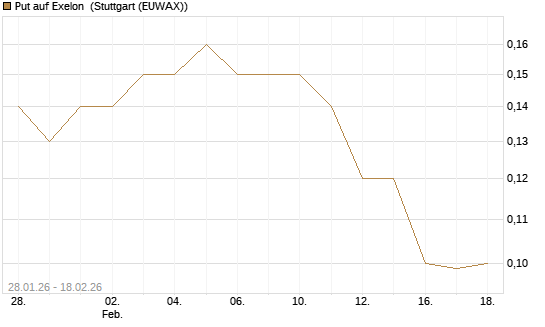 Put auf Exelon [J.P. Morgan Structured Products B.V.] Chart