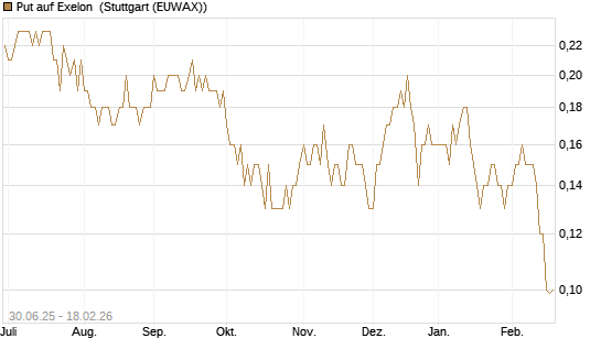 Put auf Exelon [J.P. Morgan Structured Products B.V.] Chart