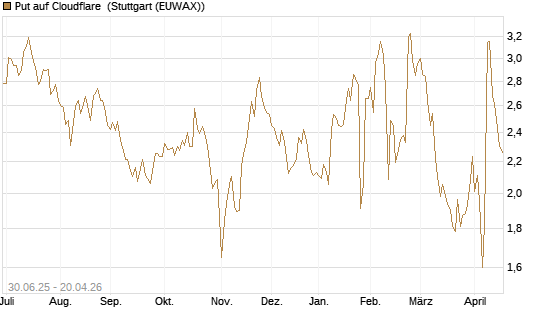 Put auf Cloudflare [J.P. Morgan Structured Products B.V.] Chart