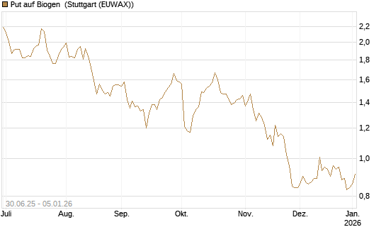 Put auf Biogen [J.P. Morgan Structured Products B.V.] Chart