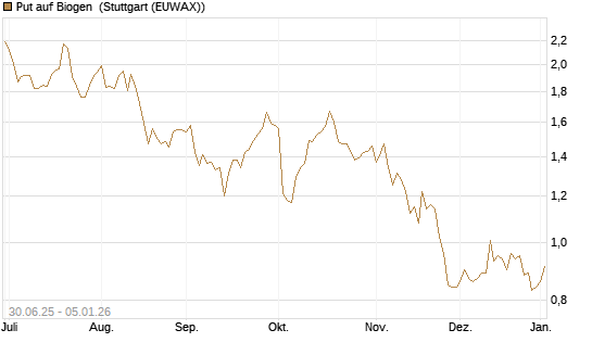 Put auf Biogen [J.P. Morgan Structured Products B.V.] Chart