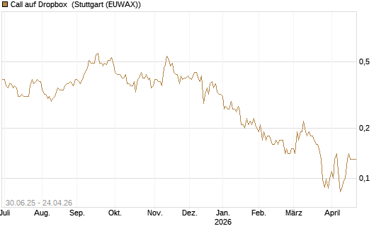 Call auf Dropbox [J.P. Morgan Structured Products B.V.] Chart