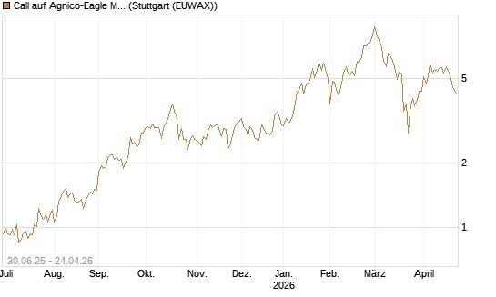 Call auf Agnico-Eagle Mines [J.P. Morgan Structured Products B.V.] Chart