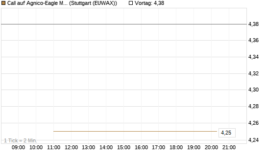 Call auf Agnico-Eagle Mines [J.P. Morgan Structured Products B.V.] Chart