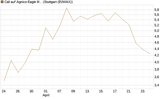 Call auf Agnico-Eagle Mines [J.P. Morgan Structured Products B.V.] Chart