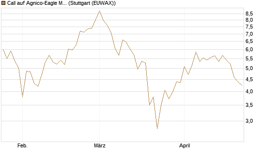 Call auf Agnico-Eagle Mines [J.P. Morgan Structured Products B.V.] Chart