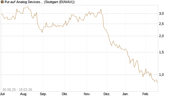 Put auf Analog Devices [J.P. Morgan Structured Products B.V.] Chart