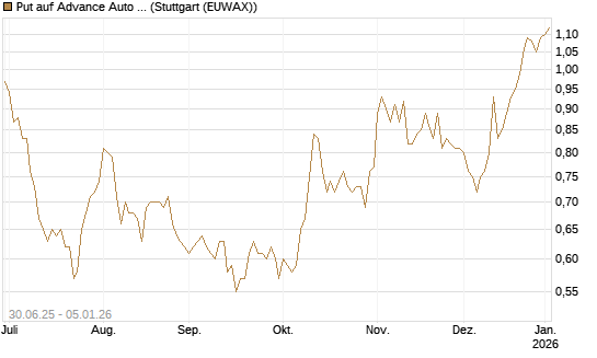 Put auf Advance Auto Parts [J.P. Morgan Structured Products B.V.] Chart