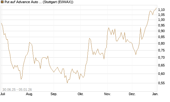 Put auf Advance Auto Parts [J.P. Morgan Structured Products B.V.] Chart