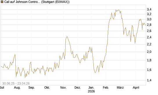 Call auf Johnson Controls Intl. [J.P. Morgan Structured Products B.V.] Chart