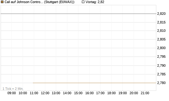 Call auf Johnson Controls Intl. [J.P. Morgan Structured Products B.V.] Chart