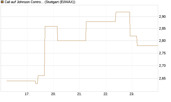 Call auf Johnson Controls Intl. [J.P. Morgan Structured Products B.V.] Chart