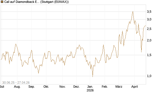 Call auf Diamondback Energy, Inc. - Commmon Stock [J.P. Morgan Structured Products B.V.] Chart