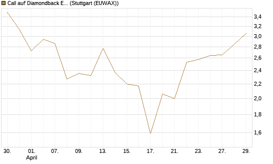 Call auf Diamondback Energy, Inc. - Commmon Stock [J.P. Morgan Structured Products B.V.] Chart