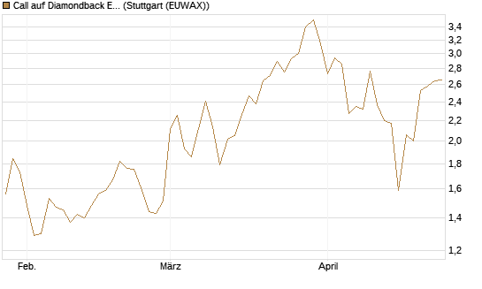 Call auf Diamondback Energy, Inc. - Commmon Stock [J.P. Morgan Structured Products B.V.] Chart
