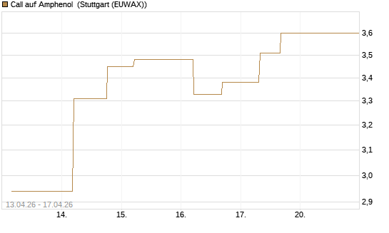 Call auf Amphenol [J.P. Morgan Structured Products B.V.] Chart