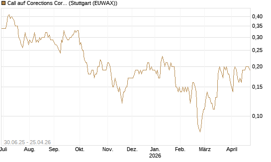 Call auf Corections Corp [J.P. Morgan Structured Products B.V.] Chart