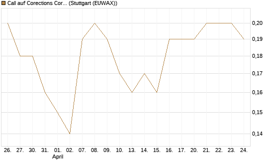 Call auf Corections Corp [J.P. Morgan Structured Products B.V.] Chart