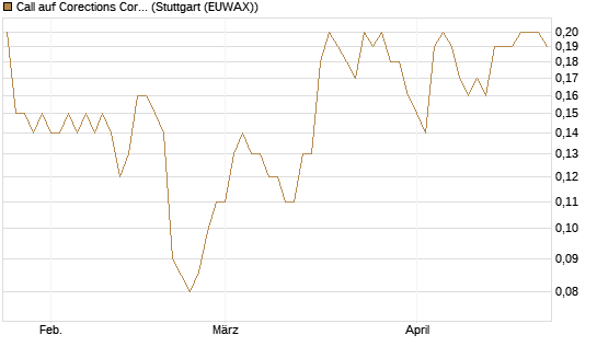 Call auf Corections Corp [J.P. Morgan Structured Products B.V.] Chart