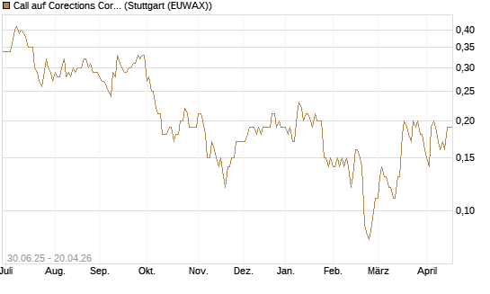 Call auf Corections Corp [J.P. Morgan Structured Products B.V.] Chart