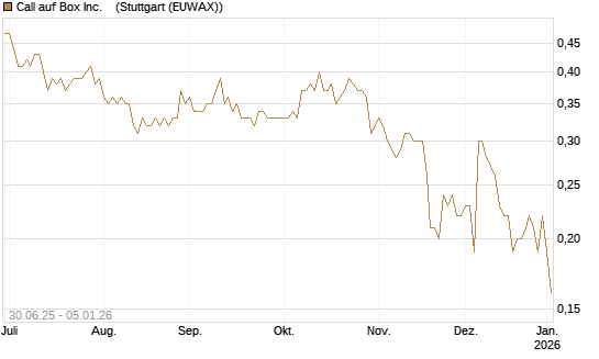 Call auf Box Inc.   [J.P. Morgan Structured Products B.V.] Chart