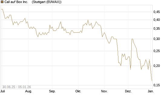 Call auf Box Inc.   [J.P. Morgan Structured Products B.V.] Chart
