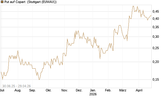Put auf Copart [J.P. Morgan Structured Products B.V.] Chart
