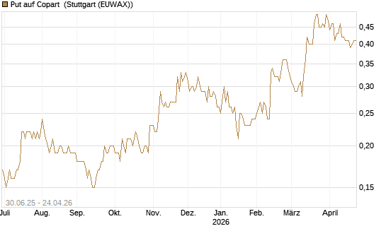 Put auf Copart [J.P. Morgan Structured Products B.V.] Chart