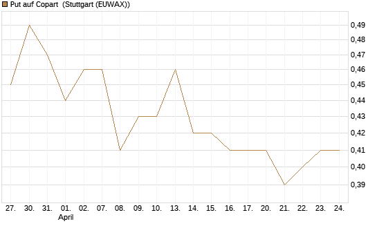 Put auf Copart [J.P. Morgan Structured Products B.V.] Chart