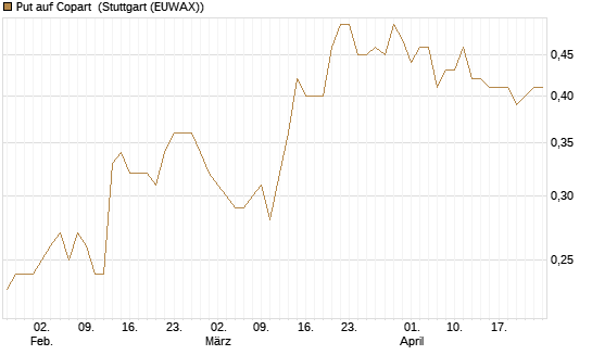 Put auf Copart [J.P. Morgan Structured Products B.V.] Chart