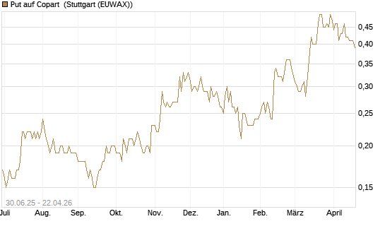 Put auf Copart [J.P. Morgan Structured Products B.V.] Chart