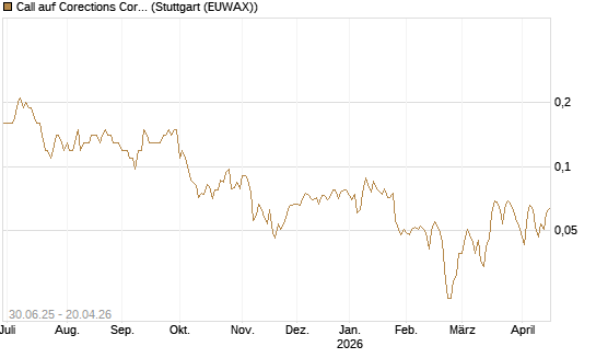 Call auf Corections Corp [J.P. Morgan Structured Products B.V.] Chart