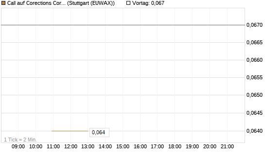 Call auf Corections Corp [J.P. Morgan Structured Products B.V.] Chart
