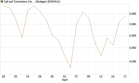 Call auf Corections Corp [J.P. Morgan Structured Products B.V.] Chart